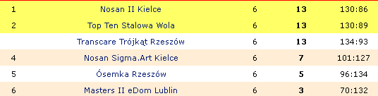 Jedno spotkanie dla drużyny Top Ten Stalowa Wola, drugie dla Transcare Trójkąt Rzeszów Sztafeta.pl